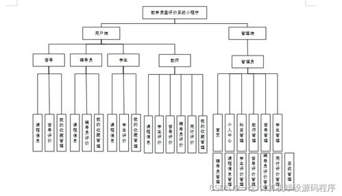Java計算機畢業設計 教學質量評價系統小程序的開發、論文撰寫與部署數據處理指南